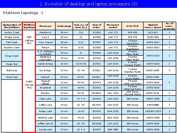 2. Evolution of desktop and laptop processors (5) Platform topology -1 Designation of the