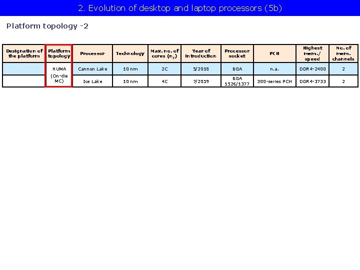 2. Evolution of desktop and laptop processors (5 b) Platform topology -2 Designation of