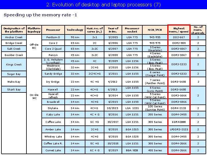 2. Evolution of desktop and laptop processors (7) Speeding up the memory rate -1