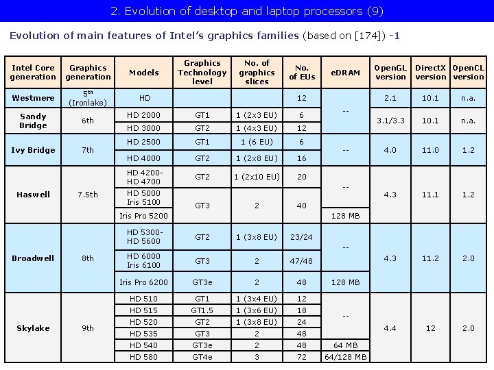 2. Evolution of desktop and laptop processors (9) Evolution of main features of Intel’s