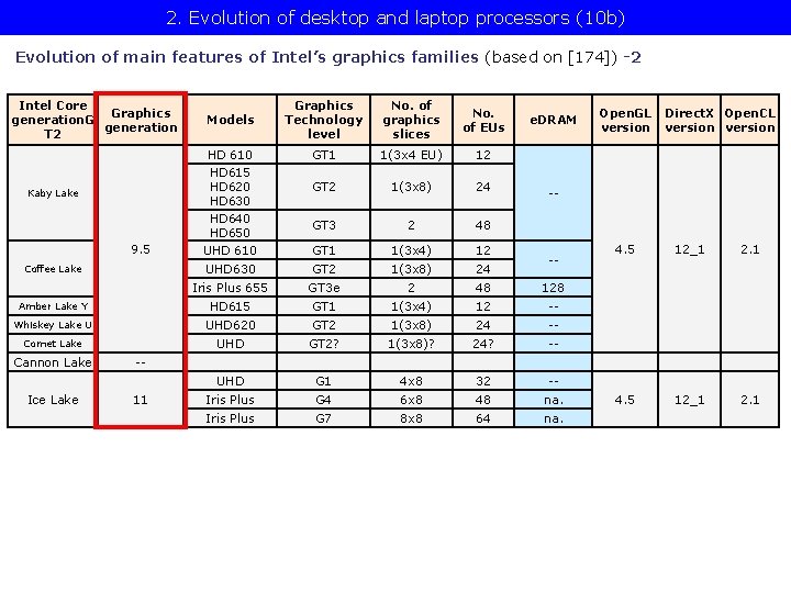 2. Evolution of desktop and laptop processors (10 b) Evolution of main features of