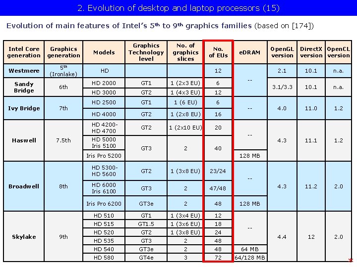 2. Evolution of desktop and laptop processors (15) Evolution of main features of Intel’s