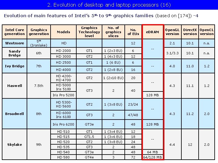 2. Evolution of desktop and laptop processors (16) Evolution of main features of Intel’s