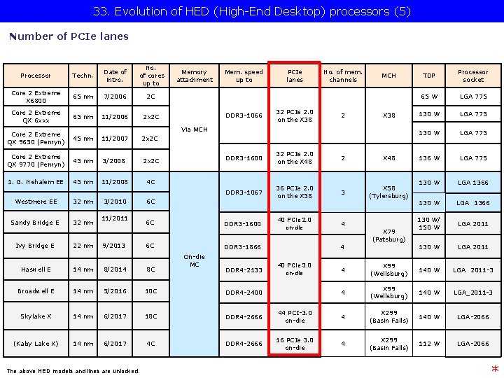 33. Evolution of HED (High-End Desktop) processors (5) Number of PCIe lanes Processor Techn.