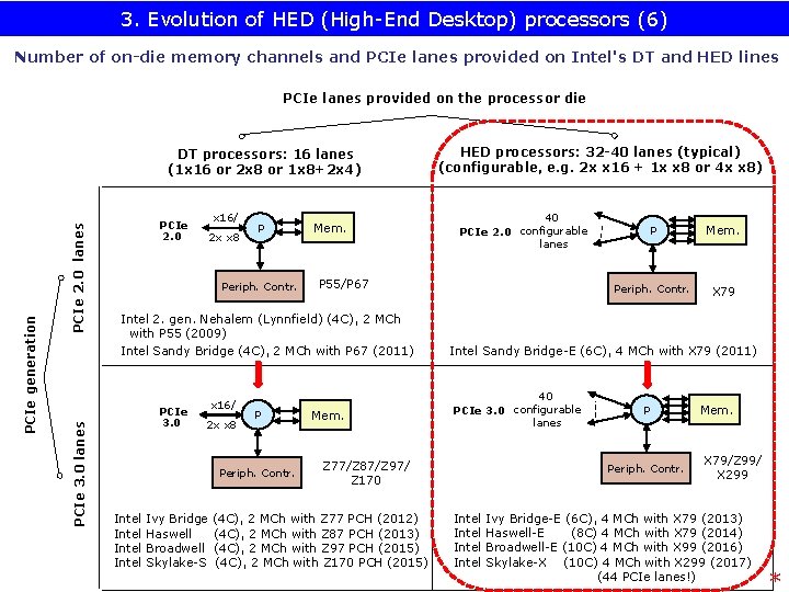 3. Evolution of HED (High-End Desktop) processors (6) Number of on-die memory channels and