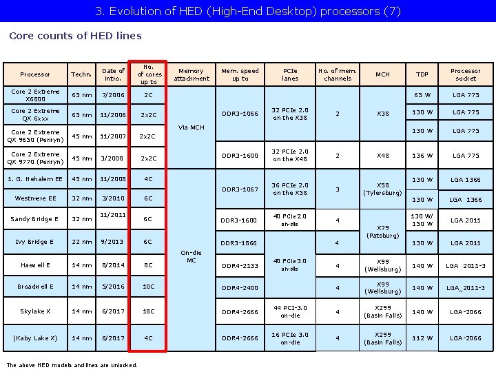 3. Evolution of HED (High-End Desktop) processors (7) Core counts of HED lines Processor