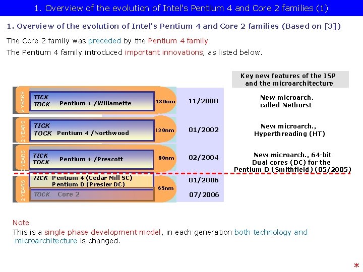 1. Overview of the evolution of Intel's Pentium 4 and Core 2 families (1)