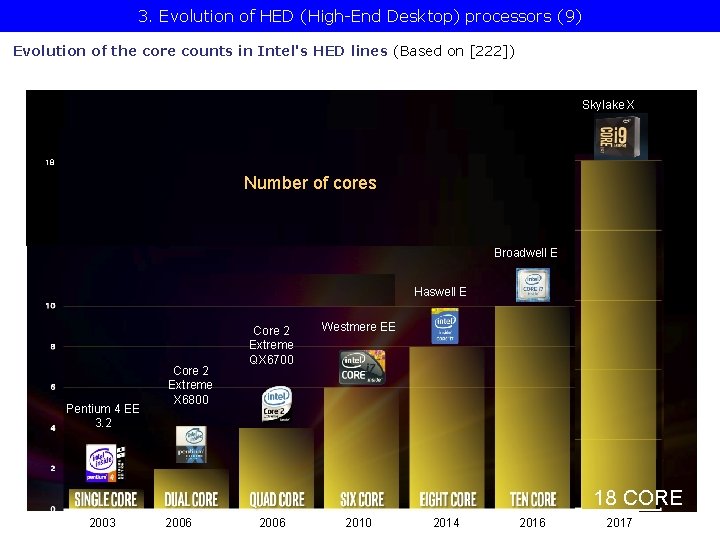3. Evolution of HED (High-End Desktop) processors (9) Evolution of the core counts in