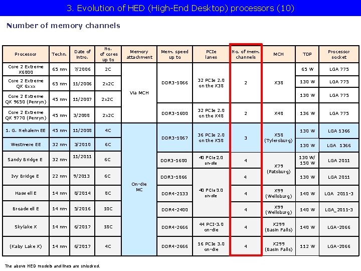 3. Evolution of HED (High-End Desktop) processors (10) Number of memory channels Processor Techn.