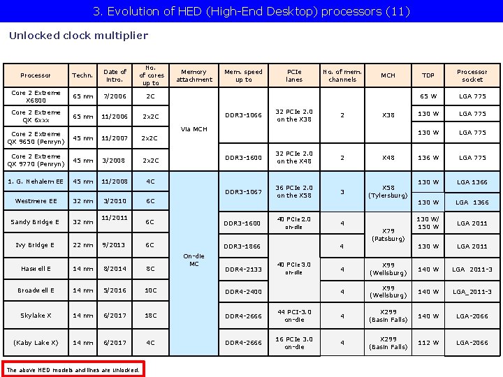 3. Evolution of HED (High-End Desktop) processors (11) Unlocked clock multiplier Processor Techn. Date