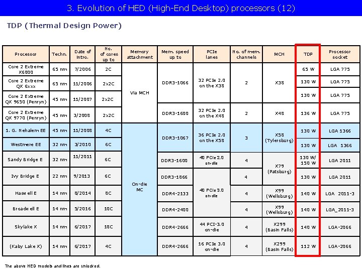 3. Evolution of HED (High-End Desktop) processors (12) TDP (Thermal Design Power) Processor Techn.