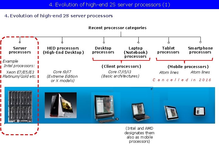 4. Evolution of high-end 2 S server processors (1) 4. Evolution of high-end 2