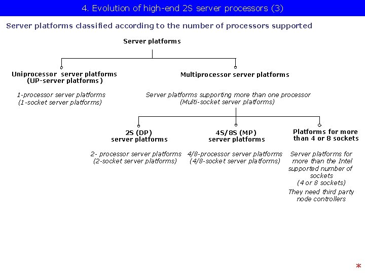 4. Evolution of high-end 2 S server processors (3) Server platforms classified according to