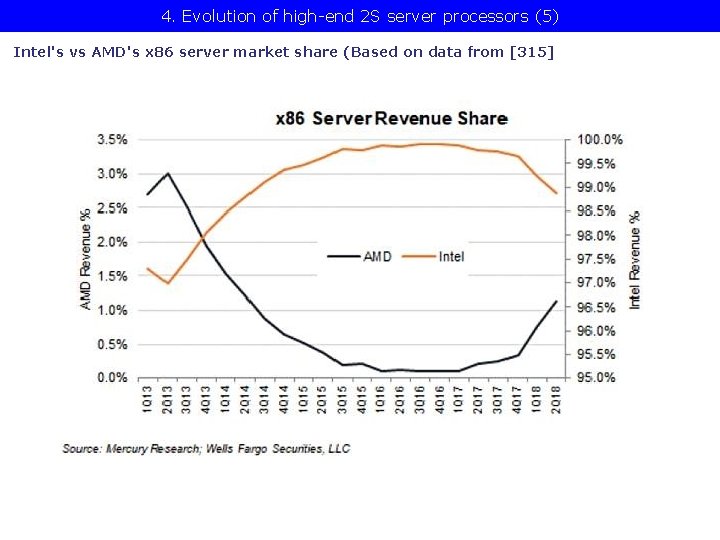 4. Evolution of high-end 2 S server processors (5) Intel's vs AMD's x 86