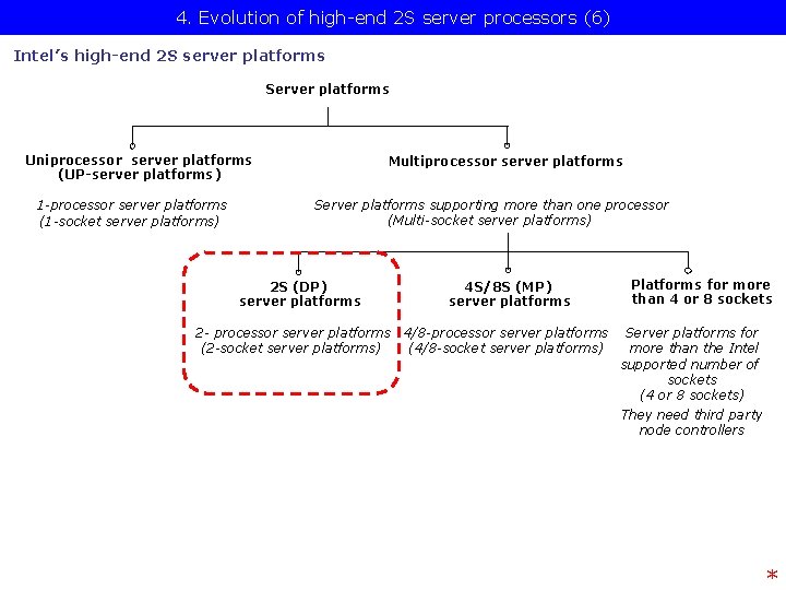 4. Evolution of high-end 2 S server processors (6) Intel’s high-end 2 S server