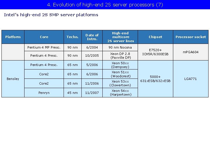 4. Evolution of high-end 2 S server processors (7) Intel’s high-end 2 S SMP