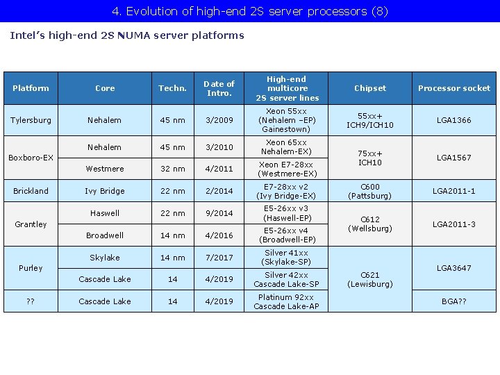 4. Evolution of high-end 2 S server processors (8) Intel’s high-end 2 S NUMA