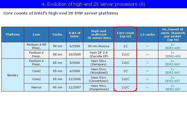 4. Evolution of high-end 2 S server processors (9) Core counts of Intel’s high-end