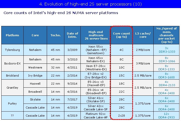 4. Evolution of high-end 2 S server processors (10) Core counts of Intel’s high-end