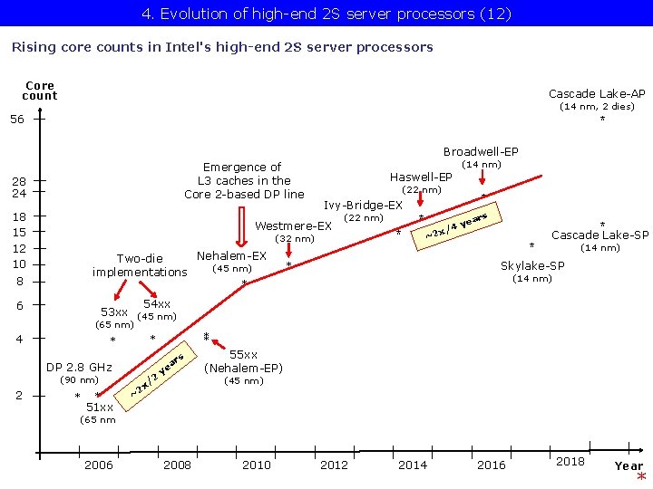 4. Evolution of high-end 2 S server processors (12) Rising core counts in Intel's