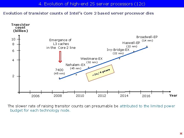 4. Evolution of high-end 2 S server processors (12 c) Evolution of transistor counts