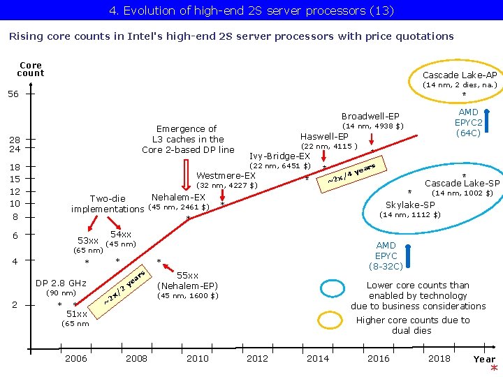 4. Evolution of high-end 2 S server processors (13) Rising core counts in Intel's