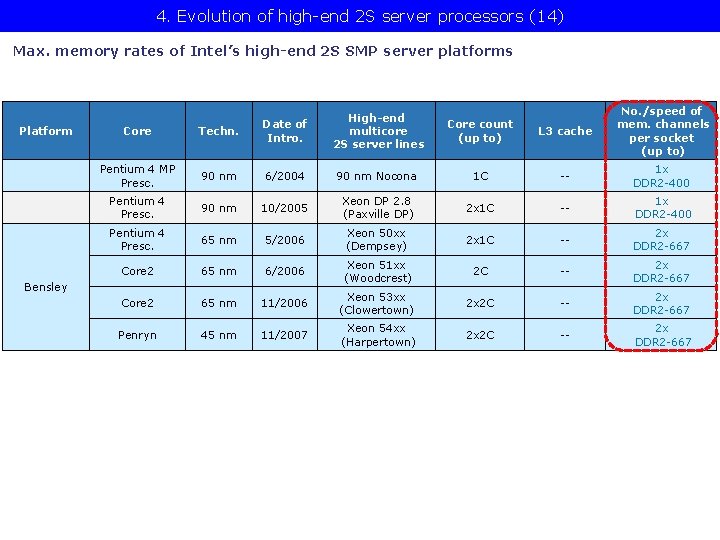 4. Evolution of high-end 2 S server processors (14) Max. memory rates of Intel’s