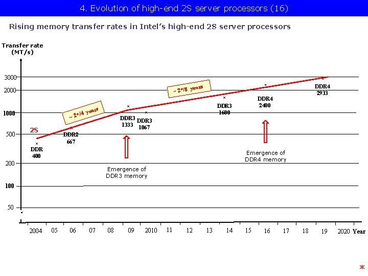 4. Evolution of high-end 2 S server processors (16) Rising memory transfer rates in