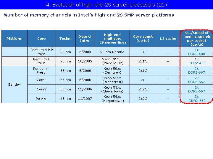 4. Evolution of high-end 2 S server processors (21) Number of memory channels in