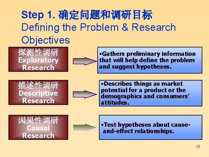 Step 1. 确定问题和调研目标 Defining the Problem & Research Objectives 探测性调研 • Gathers preliminary information