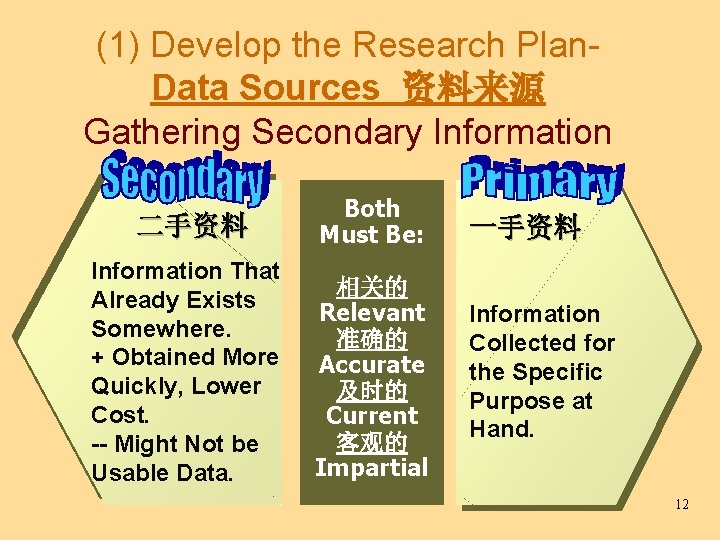 (1) Develop the Research Plan. Data Sources 资料来源 Gathering Secondary Information 二手资料 Both Must