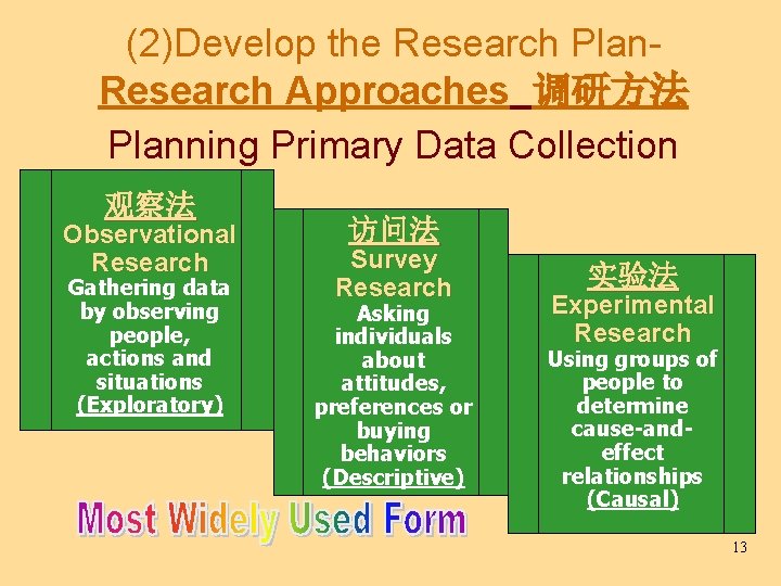 (2)Develop the Research Plan. Research Approaches 调研方法 Planning Primary Data Collection 观察法 Observational Research