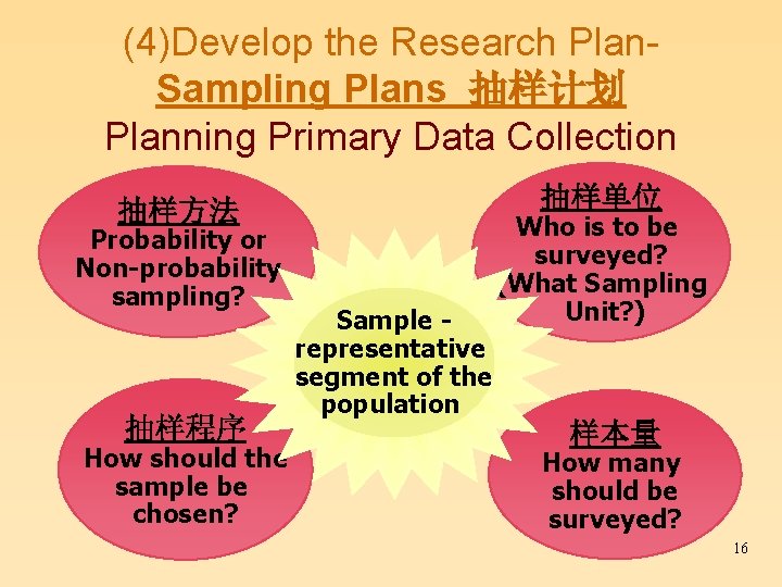 (4)Develop the Research Plan. Sampling Plans 抽样计划 Planning Primary Data Collection 抽样单位 抽样方法 Probability