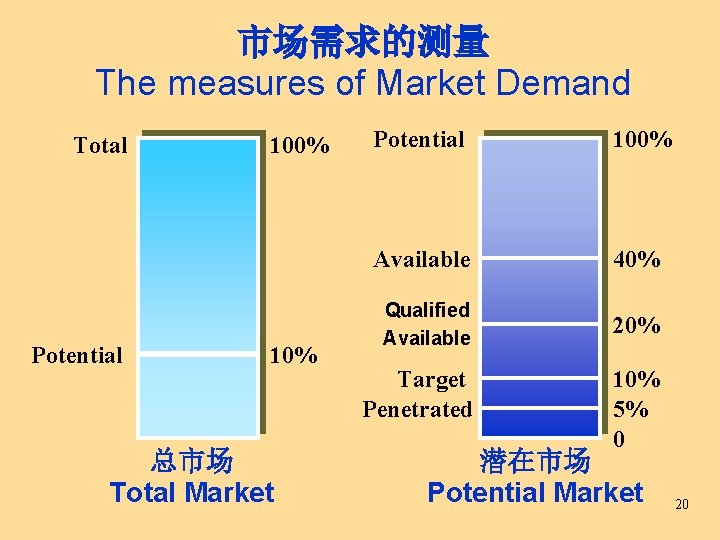 市场需求的测量 The measures of Market Demand Total Potential 100% 10% 总市场 Total Market Potential