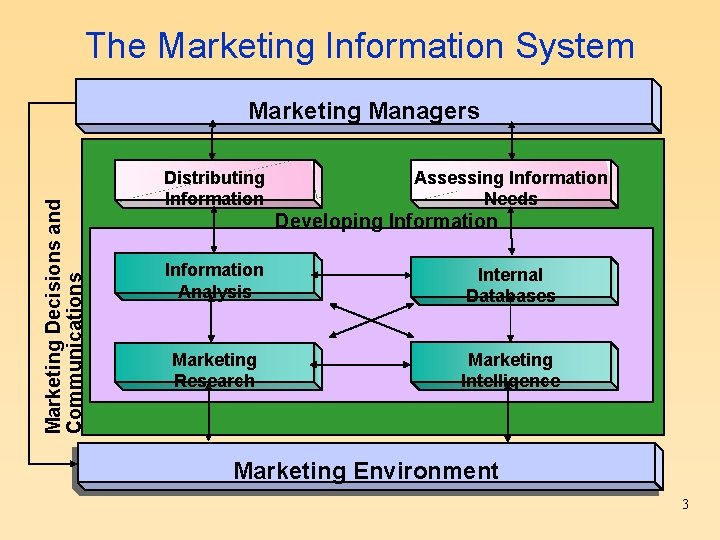 The Marketing Information System Marketing Decisions and Communications Marketing Managers Marketing Information System Distributing