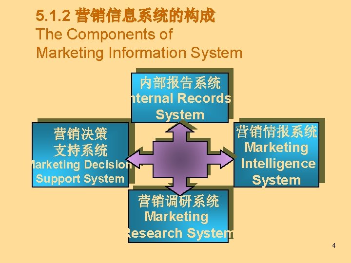 5. 1. 2 营销信息系统的构成 The Components of Marketing Information System 内部报告系统 Internal Records System