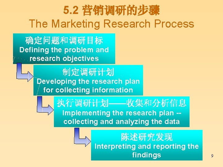 5. 2 营销调研的步骤 The Marketing Research Process 确定问题和调研目标 Defining the problem and research objectives