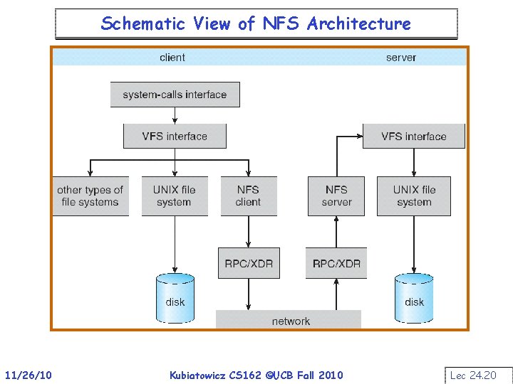 Schematic View of NFS Architecture 11/26/10 Kubiatowicz CS 162 ©UCB Fall 2010 Lec 24.