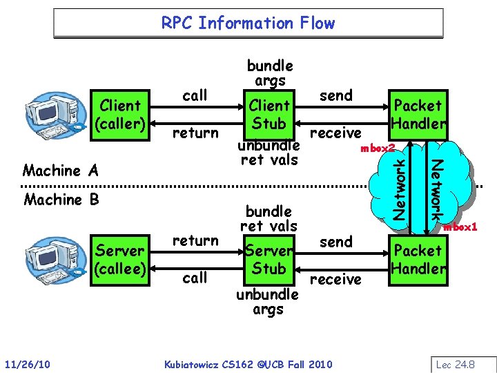 RPC Information Flow call return Machine B Server (callee) 11/26/10 return call bundle ret
