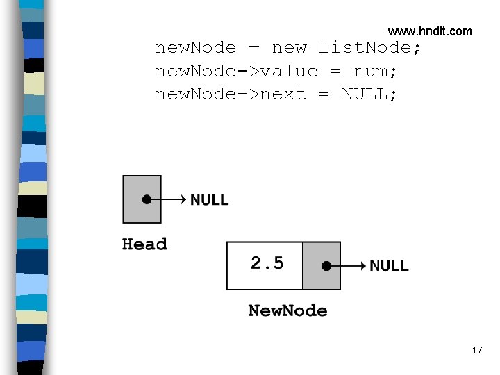 www. hndit. com new. Node = new List. Node; new. Node->value = num; new.