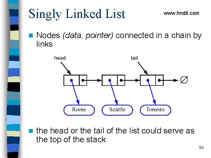Singly Linked List www. hndit. com n Nodes (data, pointer) connected in a chain