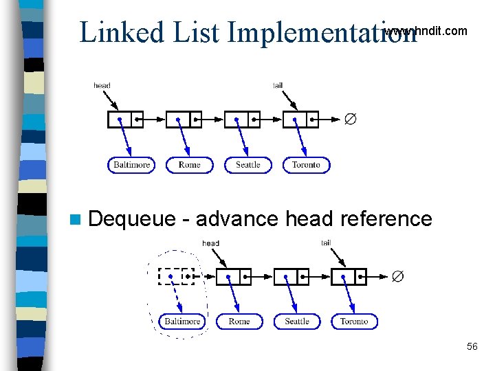 www. hndit. com Linked List Implementation n Dequeue - advance head reference 56 