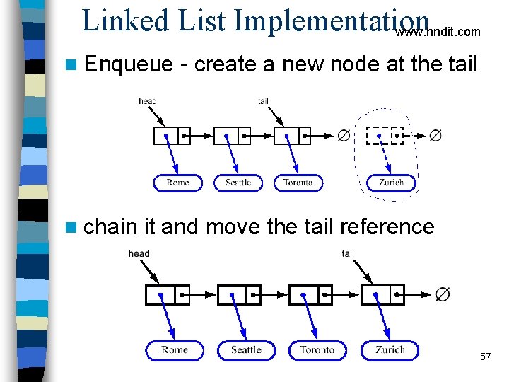 Linked List Implementation www. hndit. com n Enqueue - create a new node at