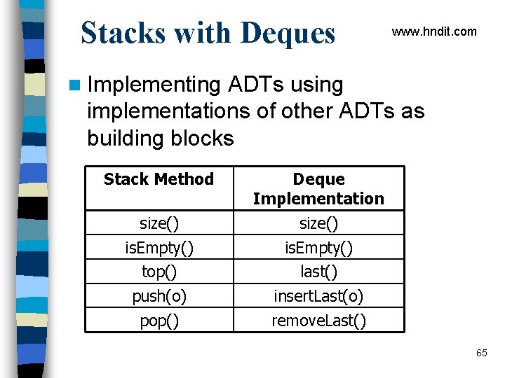 Stacks with Deques www. hndit. com n Implementing ADTs using implementations of other ADTs