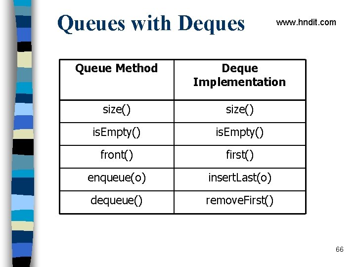 Queues with Deques www. hndit. com Queue Method Deque Implementation size() is. Empty() front()