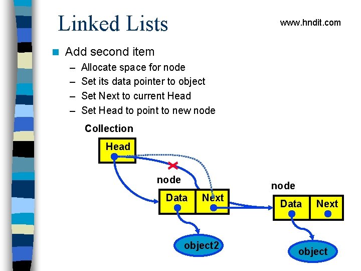 Linked Lists n www. hndit. com Add second item – – Allocate space for