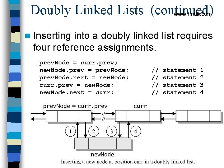 Doubly Linked Lists (continued) www. hndit. com n Inserting into a doubly linked list