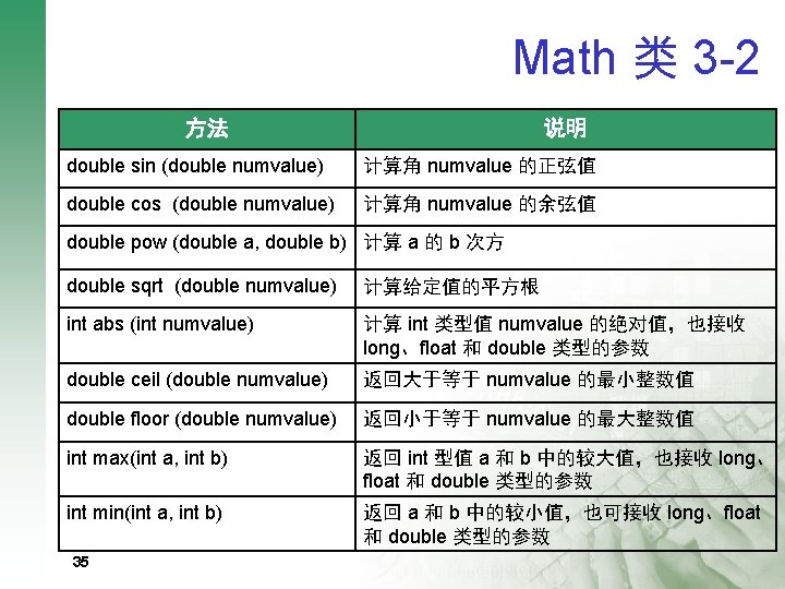 Math 类 3 -2 方法 说明 double sin (double numvalue) 计算角 numvalue 的正弦值 double