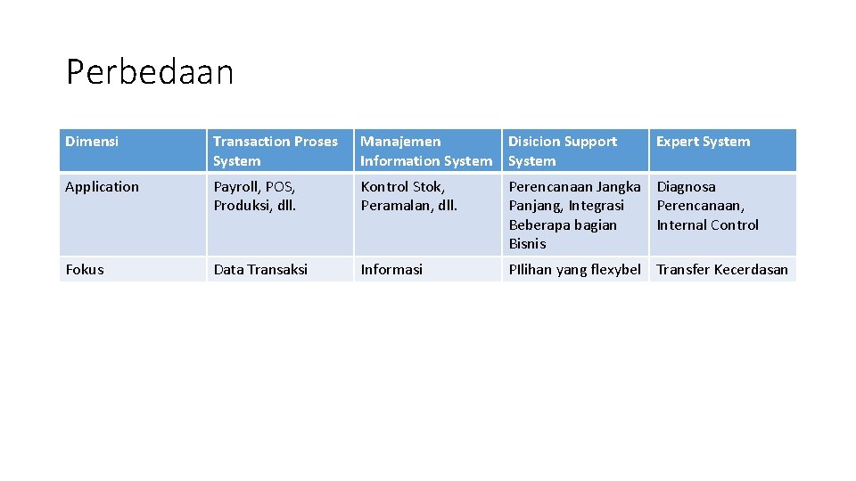 Perbedaan Dimensi Transaction Proses System Manajemen Disicion Support Information System Expert System Application Payroll,