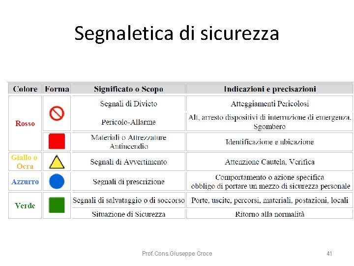 Segnaletica di sicurezza Prof. Cons. Giuseppe Croce 41 